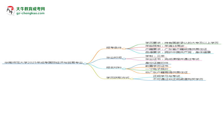 華南師范大學(xué)2025年成考國際經(jīng)濟與貿(mào)易專業(yè)報考條件是什么思維導(dǎo)圖