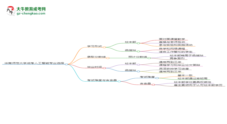 華南師范大學2025年成考人工智能專業(yè)校本部和函授站哪個更好？思維導圖