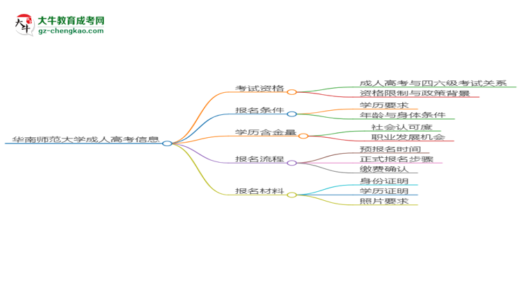 華南師范大學(xué)2025年成考管理科學(xué)專(zhuān)業(yè)生可不可以考四六級(jí)？思維導(dǎo)圖