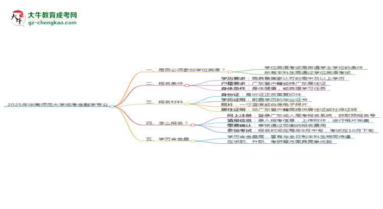2025年華南師范大學成考金融學專業(yè)要考學位英語嗎？思維導圖