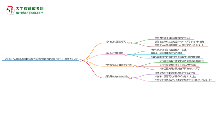 2025年華南師范大學(xué)成考會(huì)計(jì)學(xué)專業(yè)能拿學(xué)位證嗎？思維導(dǎo)圖
