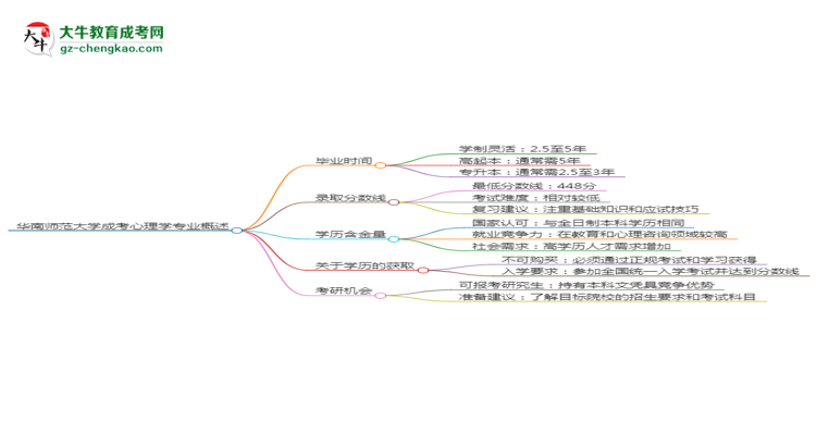 華南師范大學(xué)成考心理學(xué)專業(yè)需多久完成并拿證？（2025年新）思維導(dǎo)圖