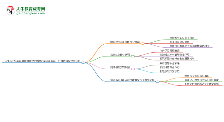 2025年暨南大學(xué)成考電子商務(wù)專業(yè)能考事業(yè)編嗎？思維導(dǎo)圖