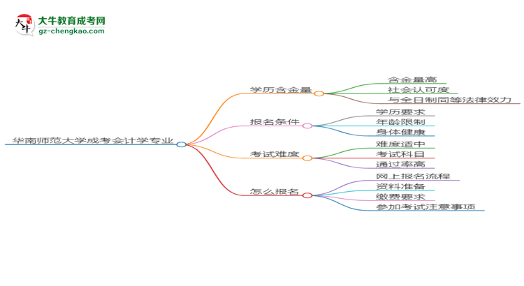 華南師范大學(xué)成考會計(jì)學(xué)專業(yè)是全日制的嗎？（2025最新）思維導(dǎo)圖