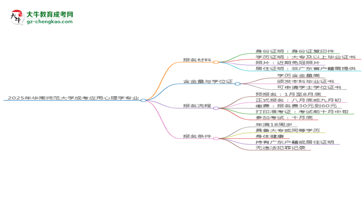 2025年華南師范大學(xué)成考應(yīng)用心理學(xué)專業(yè)報(bào)名材料需要什么？思維導(dǎo)圖