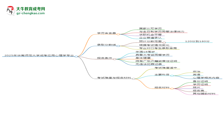 2025年華南師范大學(xué)成考應(yīng)用心理學(xué)專業(yè)學(xué)歷的含金量怎么樣？思維導(dǎo)圖