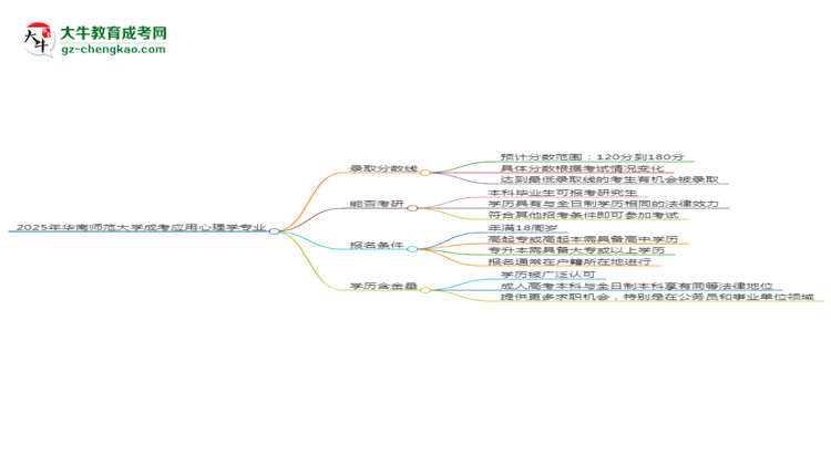 2025年華南師范大學(xué)成考應(yīng)用心理學(xué)專業(yè)錄取分?jǐn)?shù)線是多少？思維導(dǎo)圖