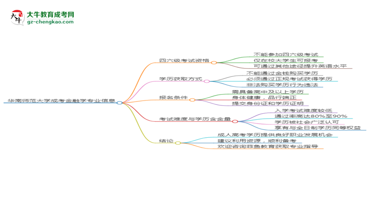 華南師范大學(xué)2025年成考金融學(xué)專業(yè)生可不可以考四六級？思維導(dǎo)圖