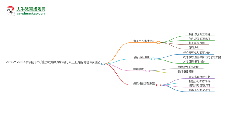 2025年華南師范大學成考人工智能專業(yè)報名材料需要什么？思維導圖