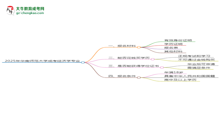 2025年華南師范大學(xué)成考經(jīng)濟(jì)學(xué)專業(yè)報(bào)名材料需要什么？思維導(dǎo)圖