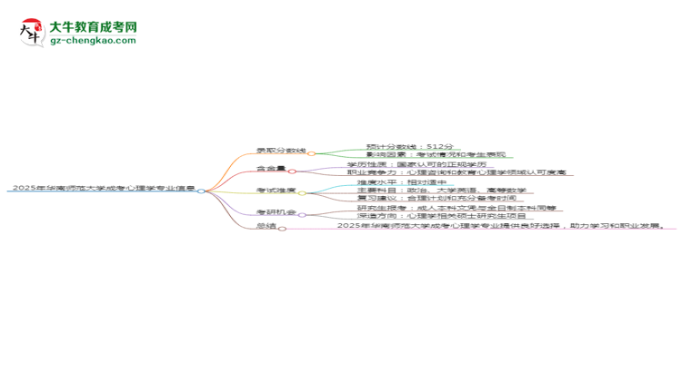 2025年華南師范大學(xué)成考心理學(xué)專(zhuān)業(yè)錄取分?jǐn)?shù)線是多少？思維導(dǎo)圖