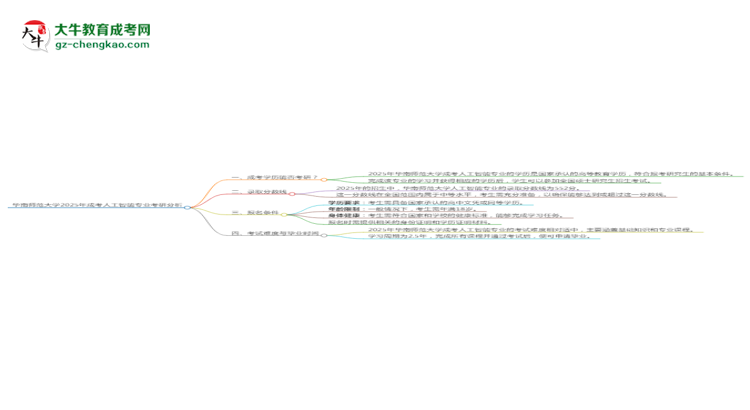 華南師范大學(xué)2025年成考人工智能專(zhuān)業(yè)能考研究生嗎？思維導(dǎo)圖