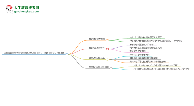 華南師范大學(xué)2025年成考會(huì)計(jì)學(xué)專業(yè)生可不可以考四六級(jí)？思維導(dǎo)圖
