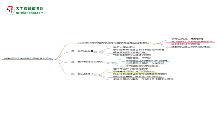 華南師范大學(xué)成考心理學(xué)專業(yè)是全日制的嗎？（2025最新）思維導(dǎo)圖
