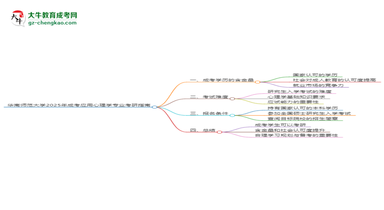 華南師范大學(xué)2025年成考應(yīng)用心理學(xué)專業(yè)能考研究生嗎？思維導(dǎo)圖