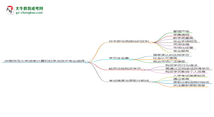 華南師范大學(xué)2025年成考計算機(jī)科學(xué)與技術(shù)專業(yè)校本部和函授站哪個更好？思維導(dǎo)圖