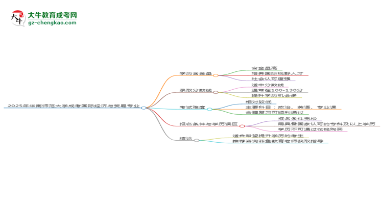 2025年華南師范大學(xué)成考國際經(jīng)濟(jì)與貿(mào)易專業(yè)學(xué)歷的含金量怎么樣？思維導(dǎo)圖