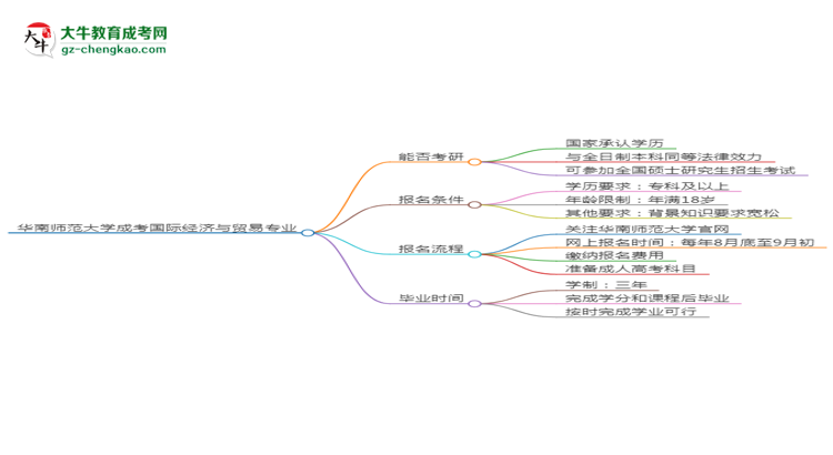 華南師范大學(xué)2025年成考國(guó)際經(jīng)濟(jì)與貿(mào)易專(zhuān)業(yè)能考研究生嗎？思維導(dǎo)圖