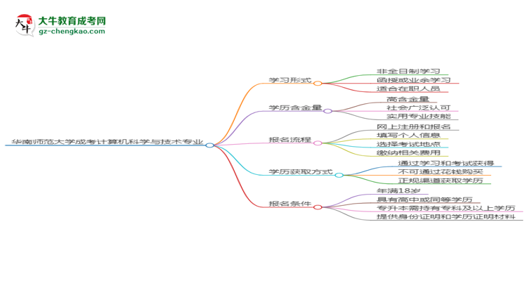 華南師范大學(xué)成考計(jì)算機(jī)科學(xué)與技術(shù)專業(yè)是全日制的嗎？（2025最新）思維導(dǎo)圖