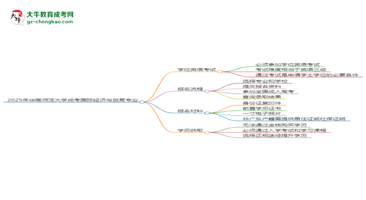 2025年華南師范大學(xué)成考國(guó)際經(jīng)濟(jì)與貿(mào)易專(zhuān)業(yè)要考學(xué)位英語(yǔ)嗎？思維導(dǎo)圖