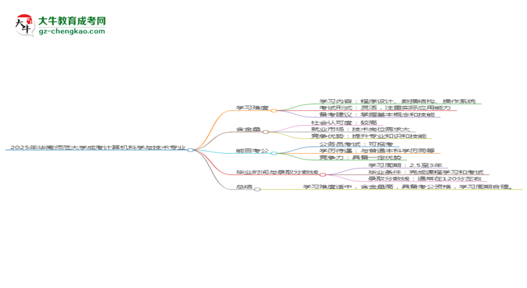 2025年華南師范大學成考計算機科學與技術專業(yè)難不難？思維導圖