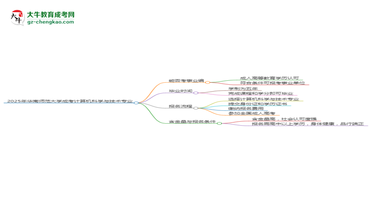 2025年華南師范大學成考計算機科學與技術專業(yè)能考事業(yè)編嗎？思維導圖