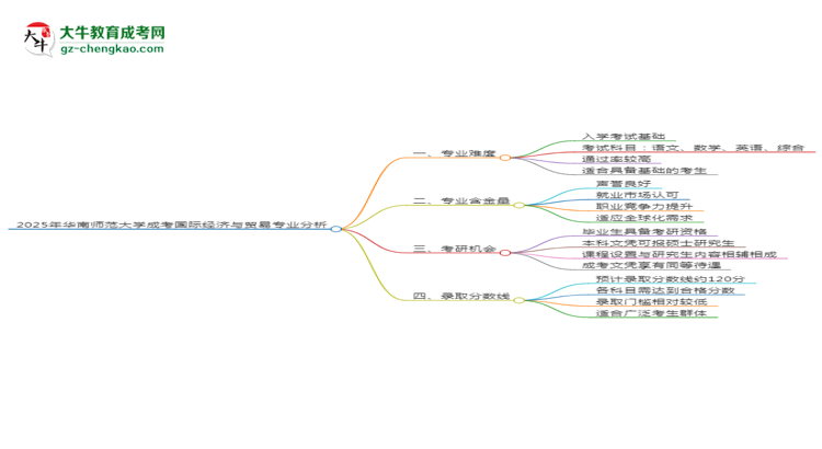 2025年華南師范大學成考國際經(jīng)濟與貿(mào)易專業(yè)難不難？思維導圖
