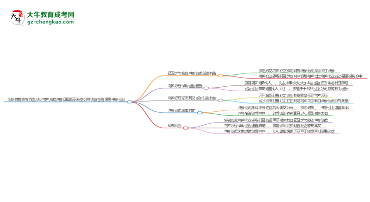 華南師范大學2025年成考國際經濟與貿易專業(yè)生可不可以考四六級？思維導圖