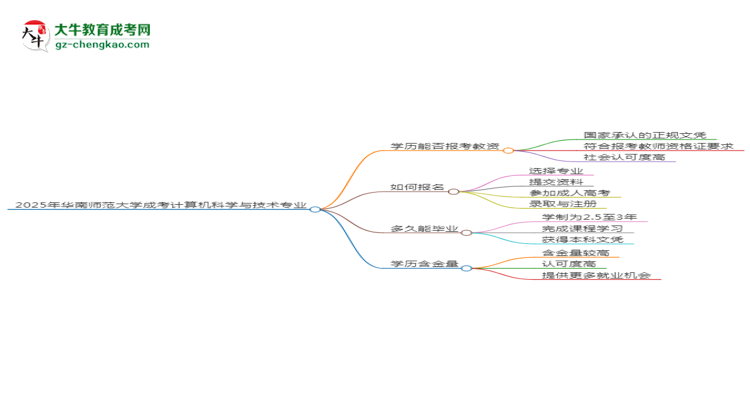2025年華南師范大學(xué)成考計(jì)算機(jī)科學(xué)與技術(shù)專業(yè)學(xué)歷能報(bào)考教資嗎？思維導(dǎo)圖
