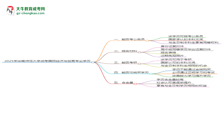 華南師范大學(xué)2025年成考國際經(jīng)濟(jì)與貿(mào)易專業(yè)學(xué)歷能考公嗎？思維導(dǎo)圖