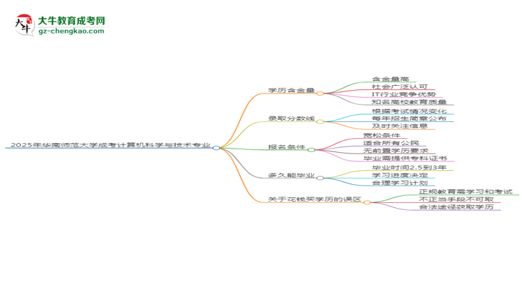 2025年華南師范大學成考計算機科學與技術(shù)專業(yè)學歷的含金量怎么樣？思維導圖