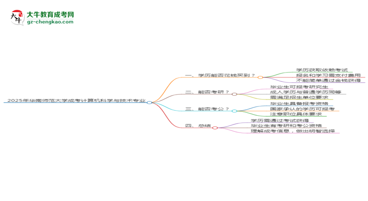 2025年華南師范大學(xué)成考計(jì)算機(jī)科學(xué)與技術(shù)專業(yè)學(xué)歷花錢能買到嗎？思維導(dǎo)圖