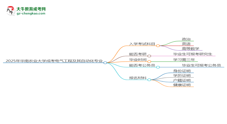 2025年華南農(nóng)業(yè)大學(xué)成考電氣工程及其自動(dòng)化專業(yè)入學(xué)考試科目有哪些？思維導(dǎo)圖