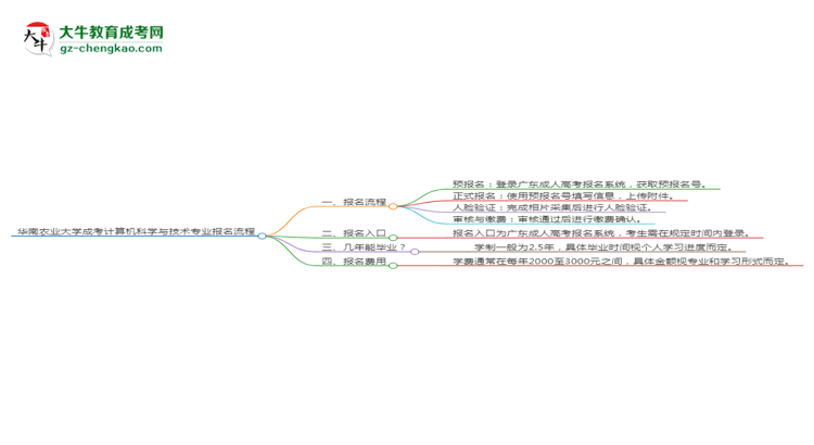 華南農(nóng)業(yè)大學(xué)成考計(jì)算機(jī)科學(xué)與技術(shù)專業(yè)2025年報名流程思維導(dǎo)圖