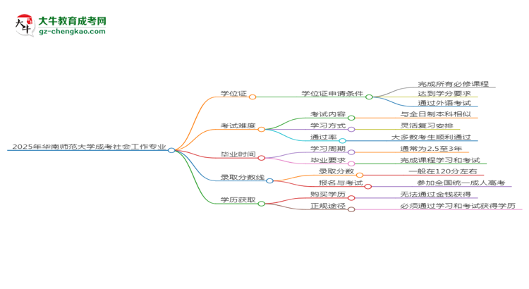 2025年華南師范大學(xué)成考社會工作專業(yè)能拿學(xué)位證嗎？思維導(dǎo)圖