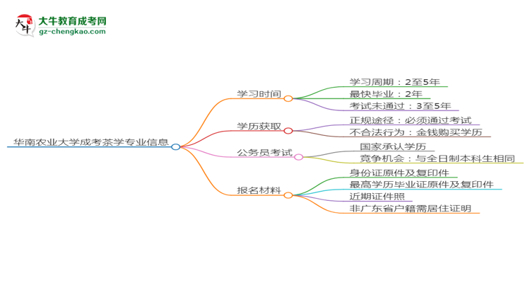 華南農(nóng)業(yè)大學成考茶學專業(yè)需多久完成并拿證？（2025年新）思維導圖