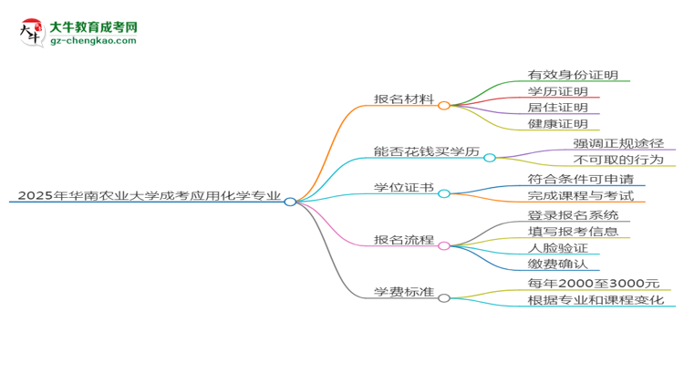 2025年華南農業(yè)大學成考應用化學專業(yè)報名材料需要什么？思維導圖