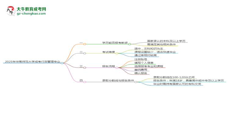 2025年華南師范大學(xué)成考行政管理專業(yè)學(xué)歷能報(bào)考教資嗎？思維導(dǎo)圖