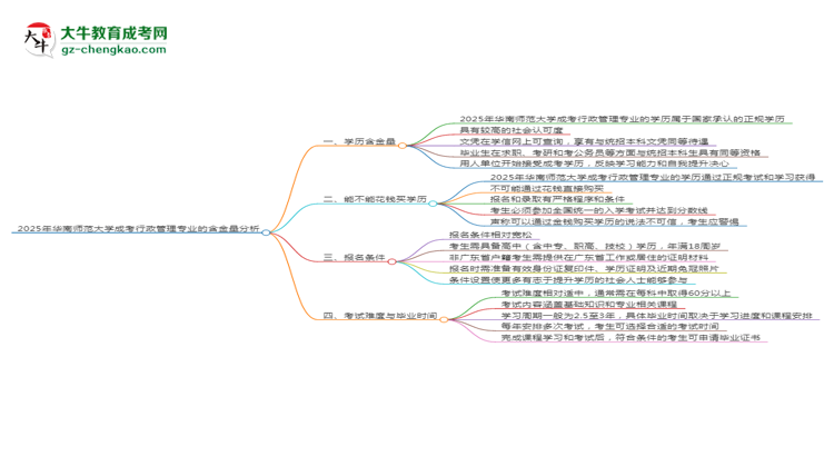 2025年華南師范大學(xué)成考行政管理專業(yè)學(xué)歷的含金量怎么樣？思維導(dǎo)圖