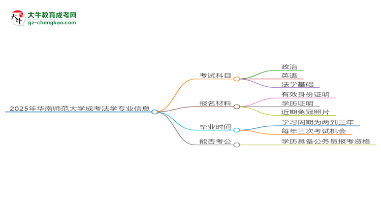 2025年華南師范大學(xué)成考法學(xué)專業(yè)入學(xué)考試科目有哪些？思維導(dǎo)圖