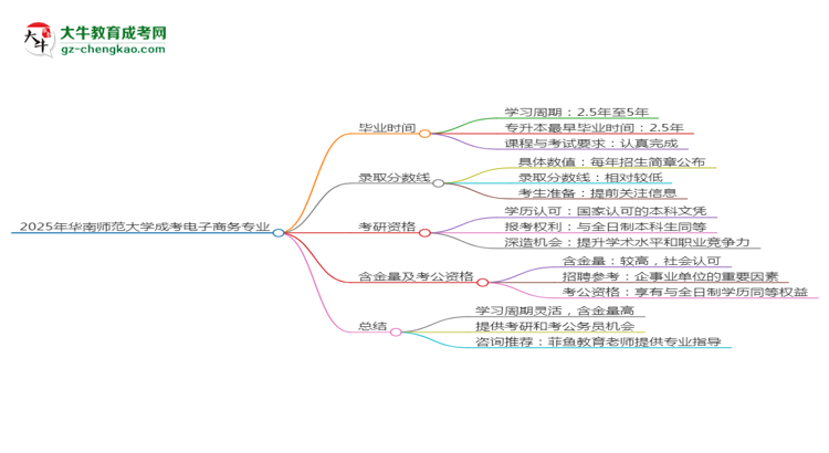 華南師范大學(xué)成考電子商務(wù)專業(yè)需多久完成并拿證？（2025年新）思維導(dǎo)圖
