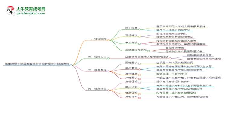 華南師范大學成考數(shù)學與應用數(shù)學專業(yè)2025年報名流程思維導圖