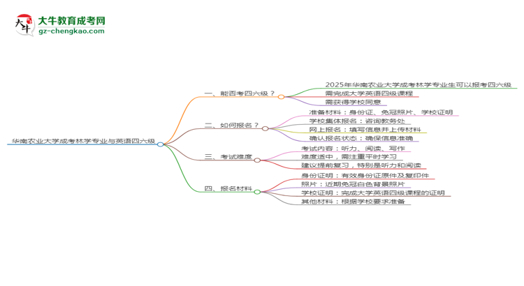 華南農(nóng)業(yè)大學(xué)2025年成考林學(xué)專業(yè)生可不可以考四六級？思維導(dǎo)圖