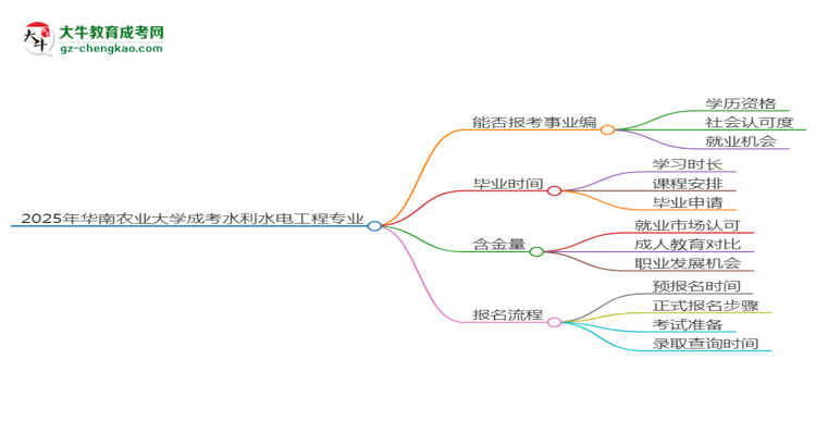 2025年華南農(nóng)業(yè)大學(xué)成考水利水電工程專業(yè)能考事業(yè)編嗎？思維導(dǎo)圖