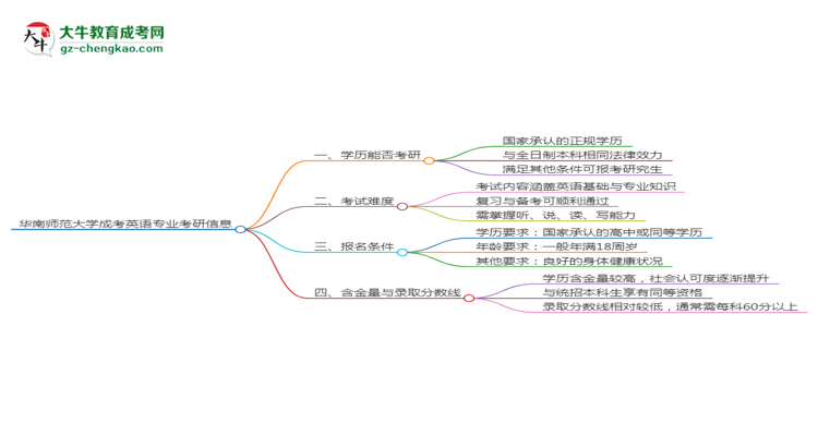華南師范大學(xué)2025年成考英語(yǔ)專業(yè)能考研究生嗎？思維導(dǎo)圖