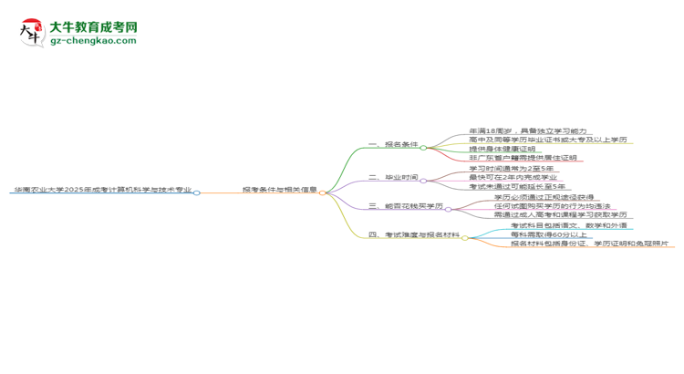 華南農業(yè)大學2025年成考計算機科學與技術專業(yè)報考條件是什么思維導圖