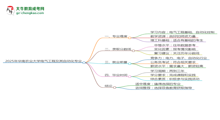 2025年華南農(nóng)業(yè)大學(xué)成考電氣工程及其自動化專業(yè)難不難？思維導(dǎo)圖