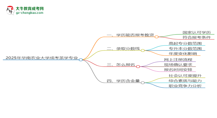2025年華南農(nóng)業(yè)大學(xué)成考茶學(xué)專業(yè)學(xué)歷能報(bào)考教資嗎？思維導(dǎo)圖