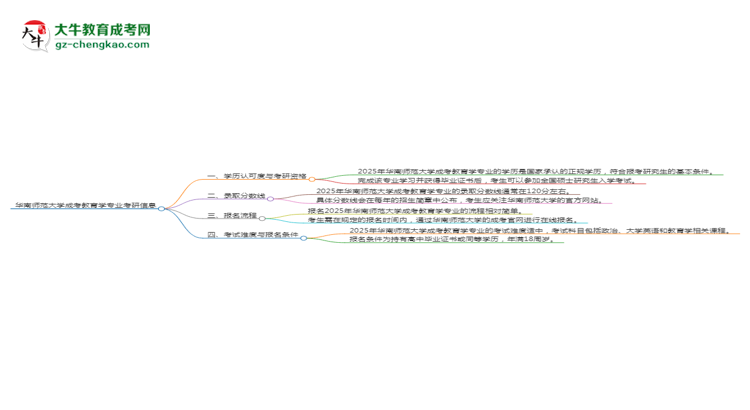 華南師范大學2025年成考教育學專業(yè)能考研究生嗎？思維導圖