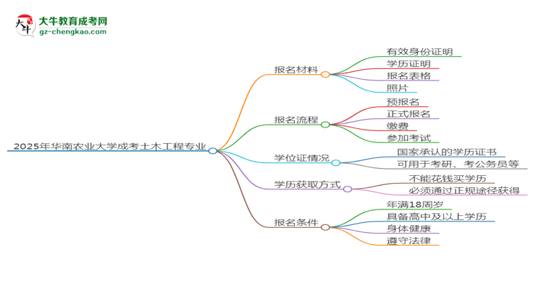 2025年華南農(nóng)業(yè)大學成考土木工程專業(yè)報名材料需要什么？思維導圖